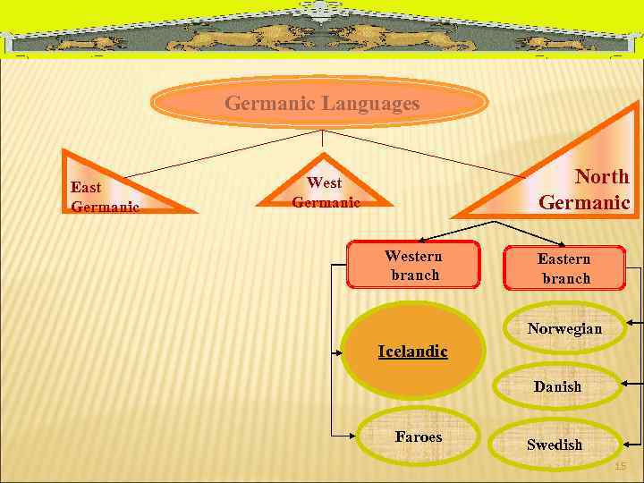 Germanic Languages East Germanic North Germanic Western branch Eastern branch Norwegian Icelandic Danish Faroes