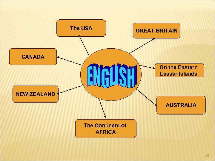 The USA GREAT BRITAIN CANADA On the Eastern Lesser Islands NEW ZEALAND AUSTRALIA The