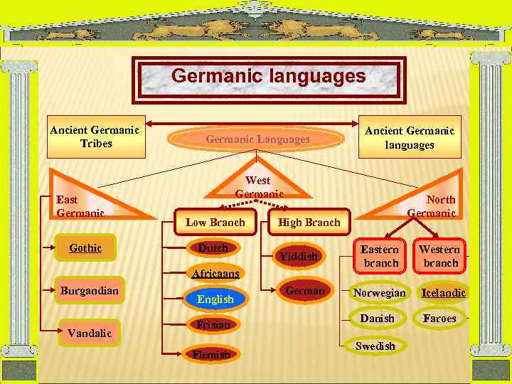 Germanic languages Ancient Germanic Tribes East Germanic Gothic Germanic Languages West Germanic Low Branch