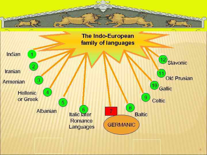 The Indo-European family of languages Indian Iranian Armenian 1 12 2 11 3 Hellenic