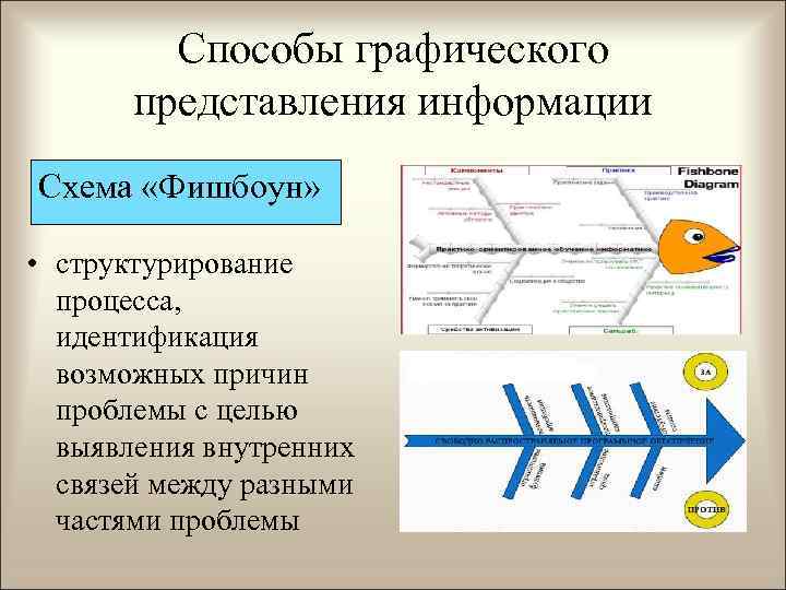 Способы графического представления информации Схема «Фишбоун» • структурирование процесса, идентификация возможных причин проблемы с