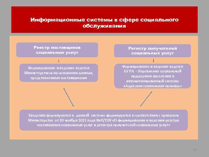 Информационные системы в сфере социального обслуживания Реестр поставщиков социальных услуг Формирование и ведение ведется
