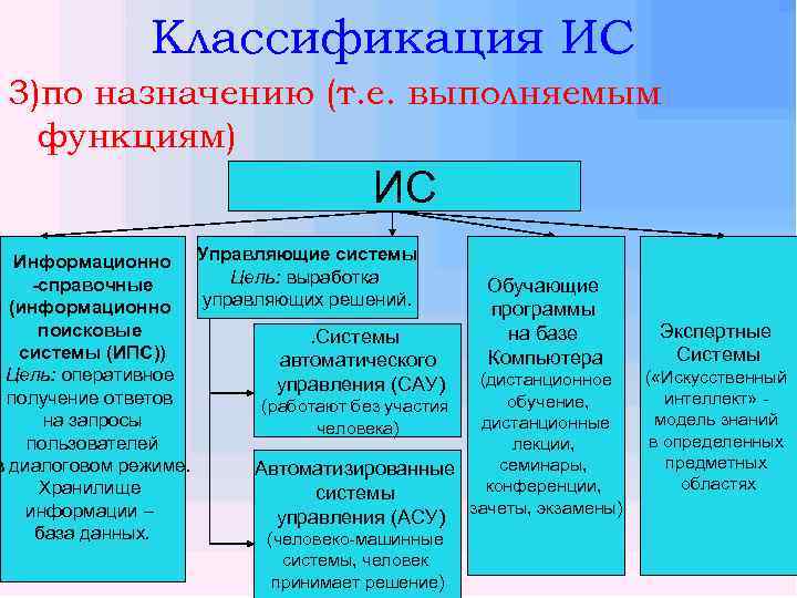 Классификация ИС 3)по назначению (т. е. выполняемым функциям) ИС Информационно Управляющие системы Цель: выработка