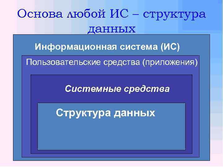 Основа любой ИС – структура данных Информационная система (ИС) Пользовательские средства (приложения) Системные средства