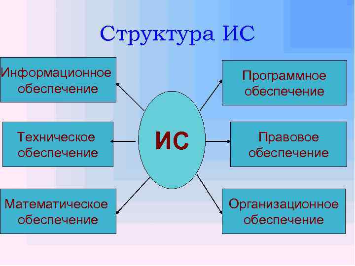 Структура ИС Информационное обеспечение Техническое обеспечение Математическое обеспечение Программное обеспечение ИС Правовое обеспечение Организационное