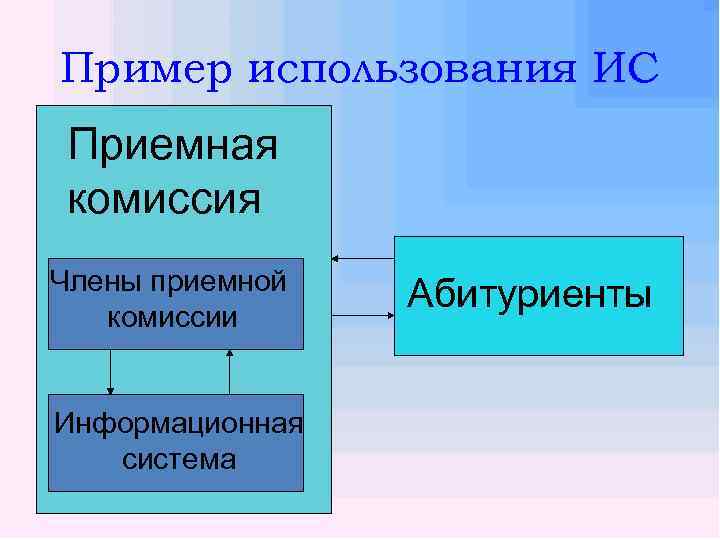 Пример использования ИС Приемная комиссия Члены приемной комиссии Информационная система Абитуриенты 