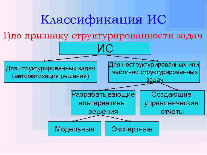 Классификация ИС 1)по признаку структурированности задач ИС Для структурированных задач (автоматизация решения) Для неструктурированных