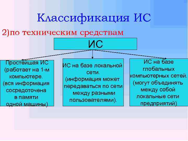 Классификация ИС 2)по техническим средствам ИС Простейшая ИС (работает на 1 -м компьютере. (вся