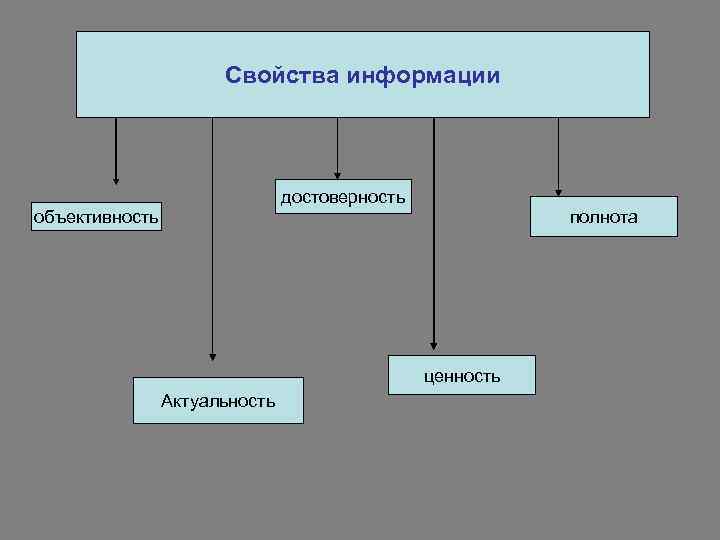 Свойства информации достоверность объективность полнота ценность Актуальность 