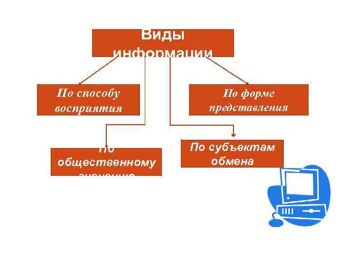 Виды информации По способу восприятия По общественному значению По форме представления По субъектам обмена