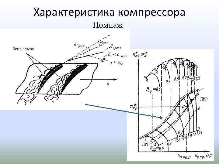 Характеристика компрессора Помпаж 