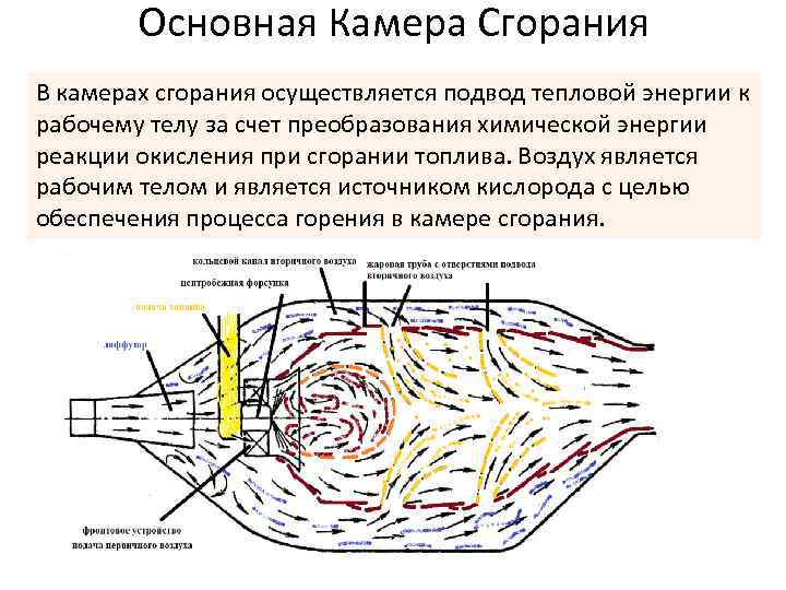 Основная Камера Сгорания В камерах сгорания осуществляется подвод тепловой энергии к рабочему телу за