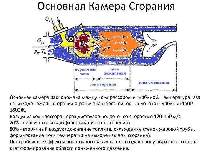 Схема камеры сгорания гту