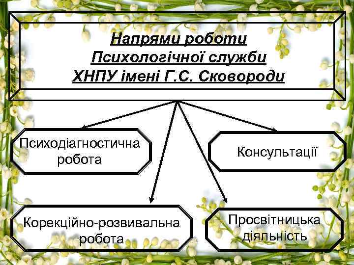 Напрями роботи Психологічної служби ХНПУ імені Г. С. Сковороди Психодіагностична робота Корекційно-розвивальна робота Консультації