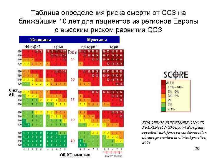 Таблица определения риска смерти от ССЗ на ближайшие 10 лет для пациентов из регионов
