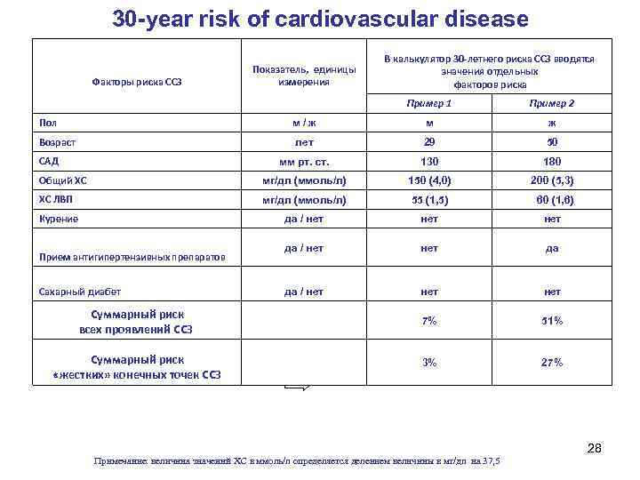 30 -year risk of cardiovascular disease Показатель, единицы измерения Факторы риска ССЗ В калькулятор