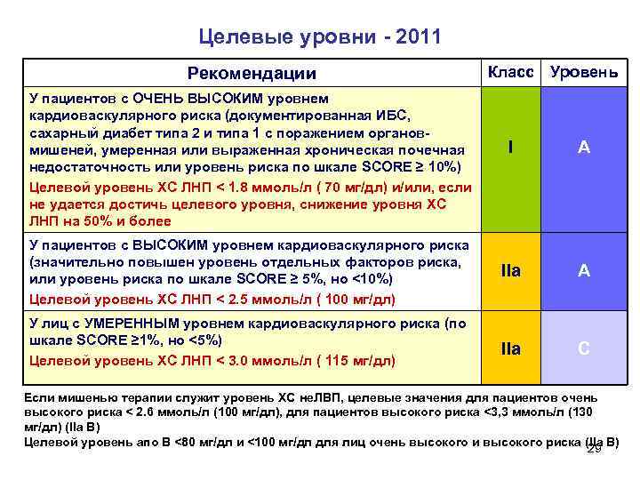 Целевые уровни - 2011 Рекомендации У пациентов с ОЧЕНЬ ВЫСОКИМ уровнем кардиоваскулярного риска (документированная