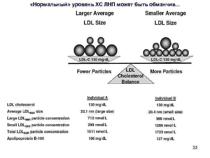  «Нормальный» уровень ХС ЛНП может быть обманчив. . . 32 