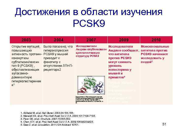 Достижения в области изучения PCSK 9 2003 2004 Открытие мутаций, повышающих активность протеинконвертазы субтилизин/кексин