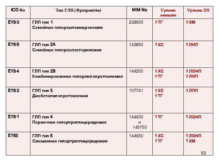 ICD No Тип ГЛП (Фредриксон) MIM No Уровни липидов Уровни ЛП E 78· 3