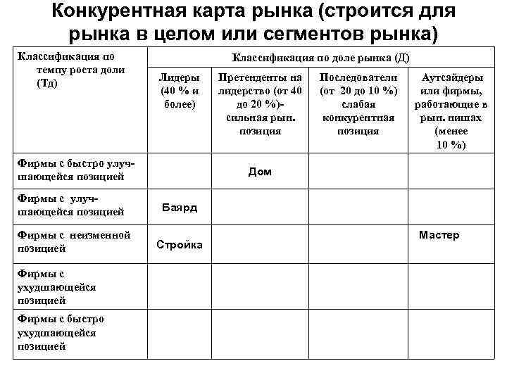 Конкурентная карта рынка пример