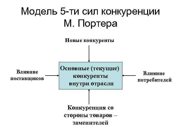 Модели конкурентных преимуществ