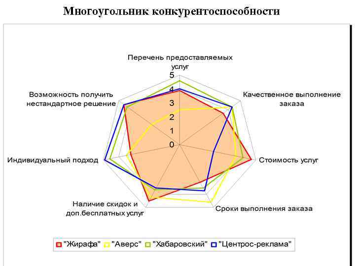 Многоугольник конкурентоспособности как построить в excel