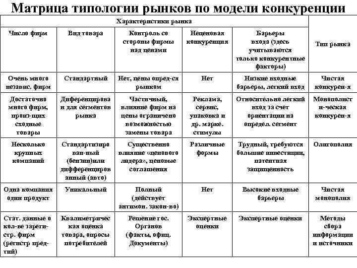 Матрица типологии рынков по модели конкуренции Характеристики рынка Число фирм Вид товара Контроль со