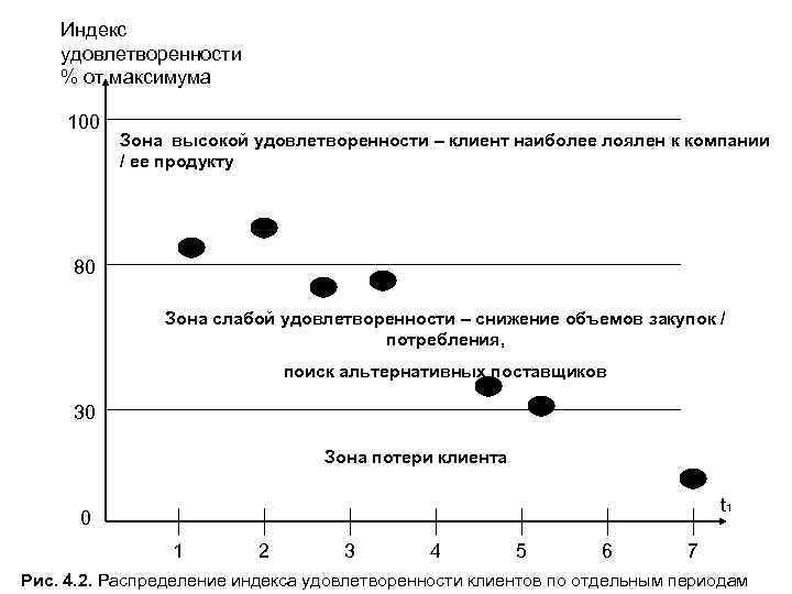 Индекс удовлетворенности % от максимума 100 Зона высокой удовлетворенности – клиент наиболее лоялен к