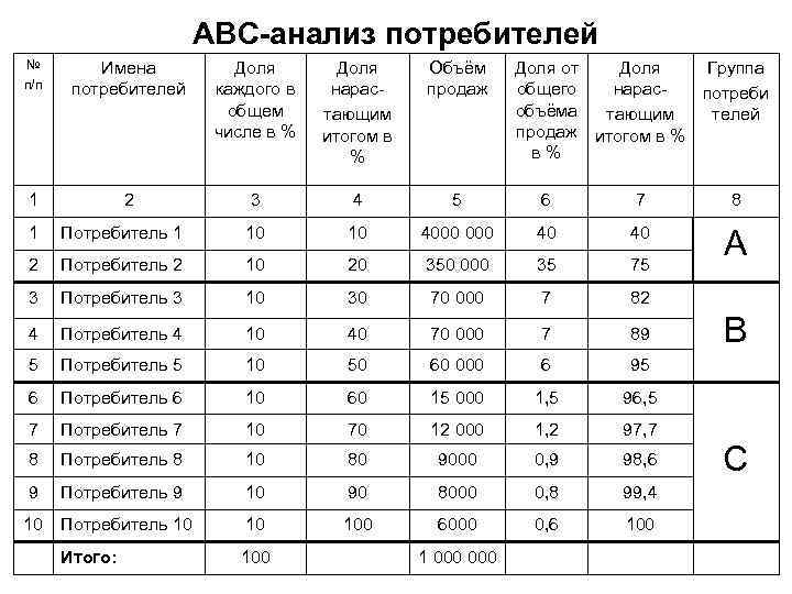 ABC-анализ потребителей № п/п Имена потребителей Доля каждого в общем числе в % Доля