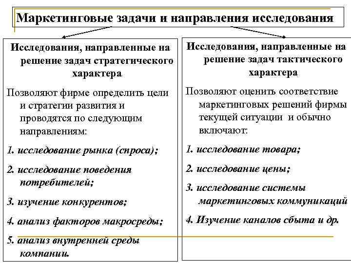 Маркетинговые задачи и направления исследования Исследования, направленные на решение задач стратегического характера Исследования, направленные