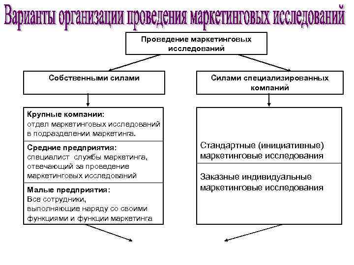 Проведение маркетинговых исследований Собственными силами Силами специализированных компаний Крупные компании: отдел маркетинговых исследований в