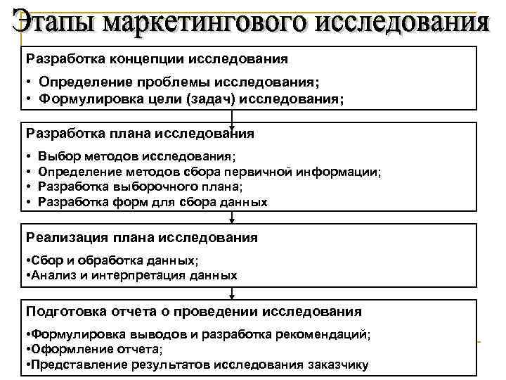 Разработка концепции исследования • Определение проблемы исследования; • Формулировка цели (задач) исследования; Разработка плана