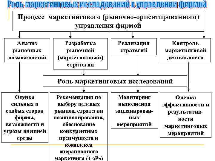 Процесс маркетингового (рыночно-ориентированного) управления фирмой Анализ рыночных возможностей Разработка рыночной (маркетинговой) стратегии Реализация стратегий