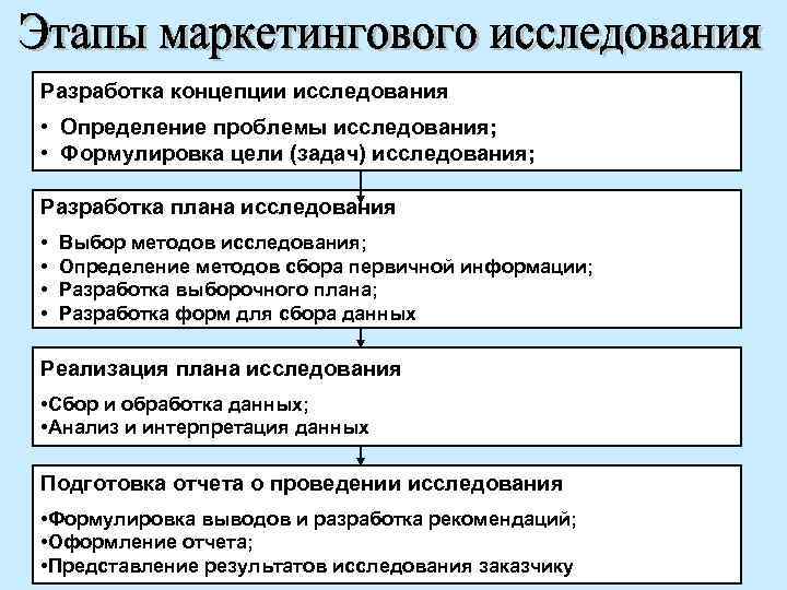 Разработка концепции исследования • Определение проблемы исследования; • Формулировка цели (задач) исследования; Разработка плана