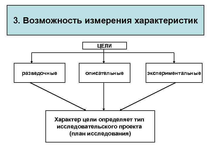 3. Возможность измерения характеристик ЦЕЛИ разведочные описательные Характер цели определяет тип исследовательского проекта (план