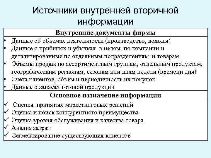 Источники внутренней вторичной информации Внутренние документы фирмы • Данные об объемах деятельности (производство, доходы)