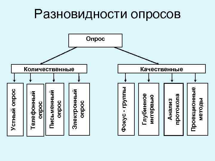 Проекционные методы Анализ протокола Количественные Глубинное интервью Фокус - группы Электронный опрос Письменный опрос