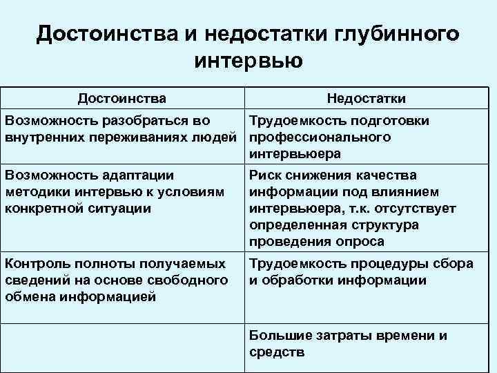 Достоинства и недостатки глубинного интервью Достоинства Недостатки Возможность разобраться во Трудоемкость подготовки внутренних переживаниях