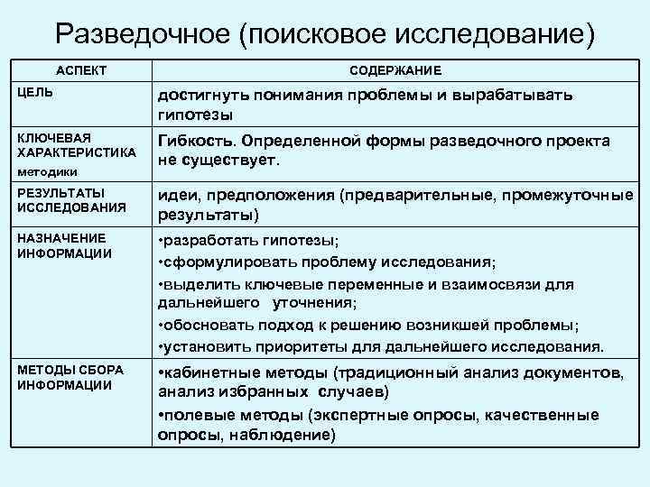 Разведочное (поисковое исследование) АСПЕКТ СОДЕРЖАНИЕ ЦЕЛЬ достигнуть понимания проблемы и вырабатывать гипотезы КЛЮЧЕВАЯ ХАРАКТЕРИСТИКА