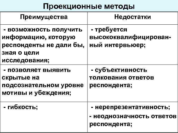 Проекционные методы Преимущества Недостатки - возможность получить информацию, которую респонденты не дали бы, зная