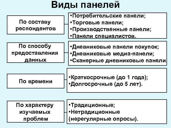 Виды панелей По составу респондентов По способу предоставления данных По времени По характеру изучаемых