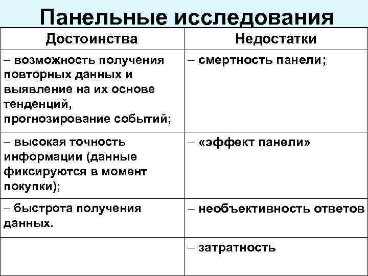 Панельные исследования Достоинства Недостатки - возможность получения повторных данных и выявление на их основе