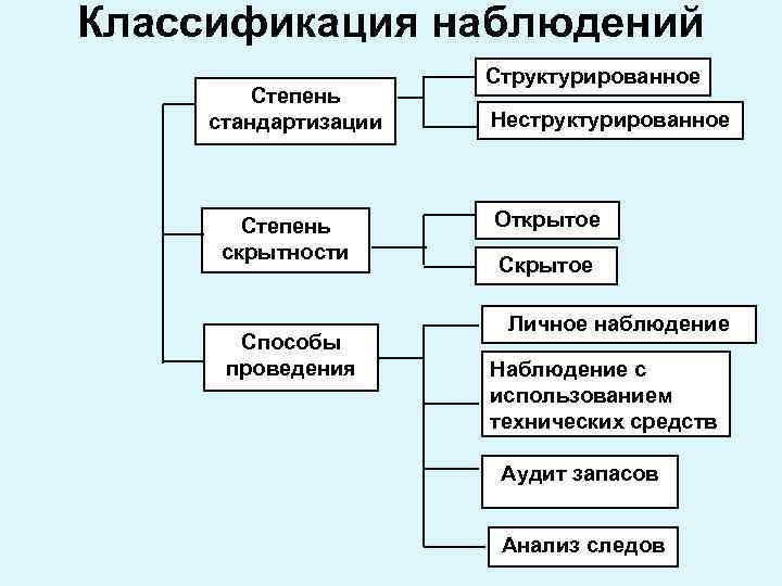 Классификация наблюдений