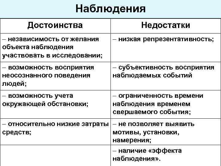 Наблюдения Достоинства Недостатки - независимость от желания объекта наблюдения участвовать в исследовании; - низкая