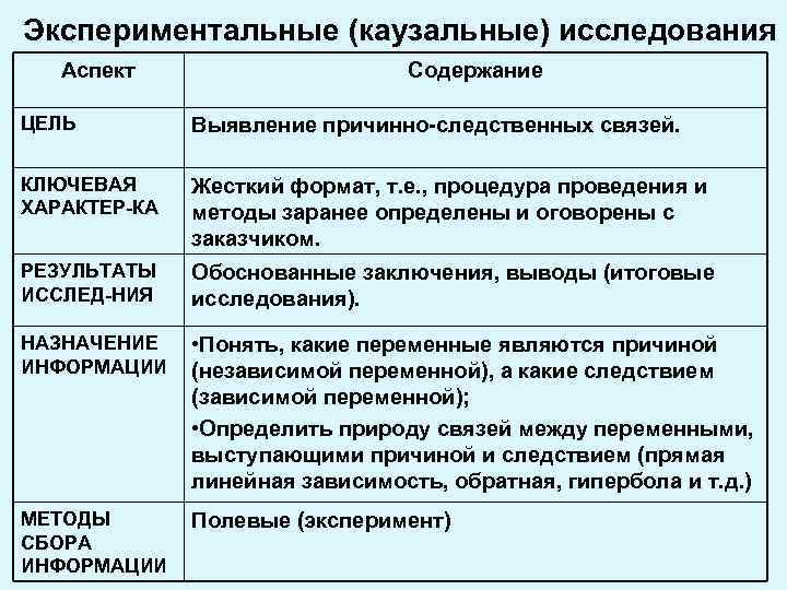 Экспериментальные (каузальные) исследования Аспект Содержание ЦЕЛЬ Выявление причинно-следственных связей. КЛЮЧЕВАЯ ХАРАКТЕР-КА Жесткий формат, т.