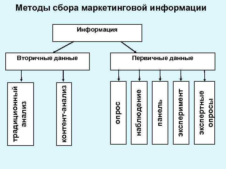 экспертные опросы эксперимент панель Вторичные данные наблюдение опрос контент-анализ традиционный анализ Методы сбора маркетинговой