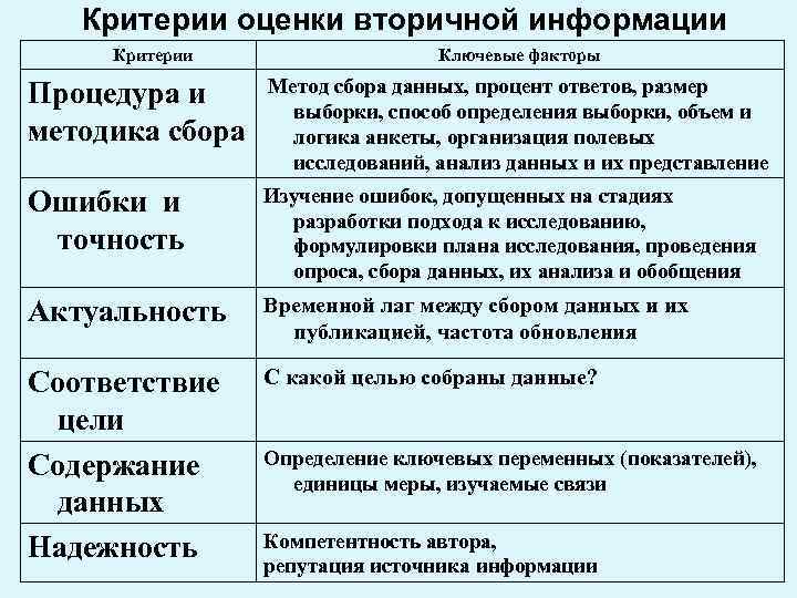 Критерии оценки вторичной информации Критерии Ключевые факторы Процедура и методика сбора Метод сбора данных,