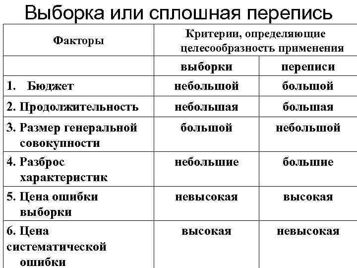 Выборка или сплошная перепись Факторы Критерии, определяющие целесообразность применения выборки переписи 1. Бюджет небольшой