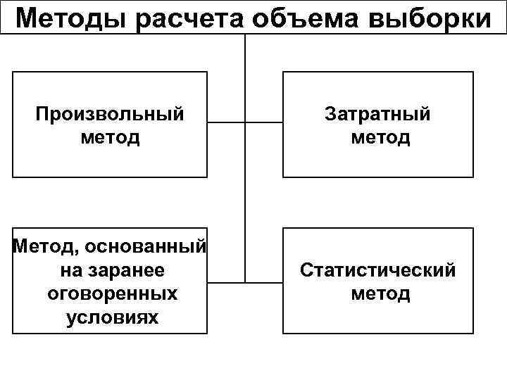 Методы расчета объема выборки Произвольный метод Затратный метод Метод, основанный на заранее оговоренных условиях